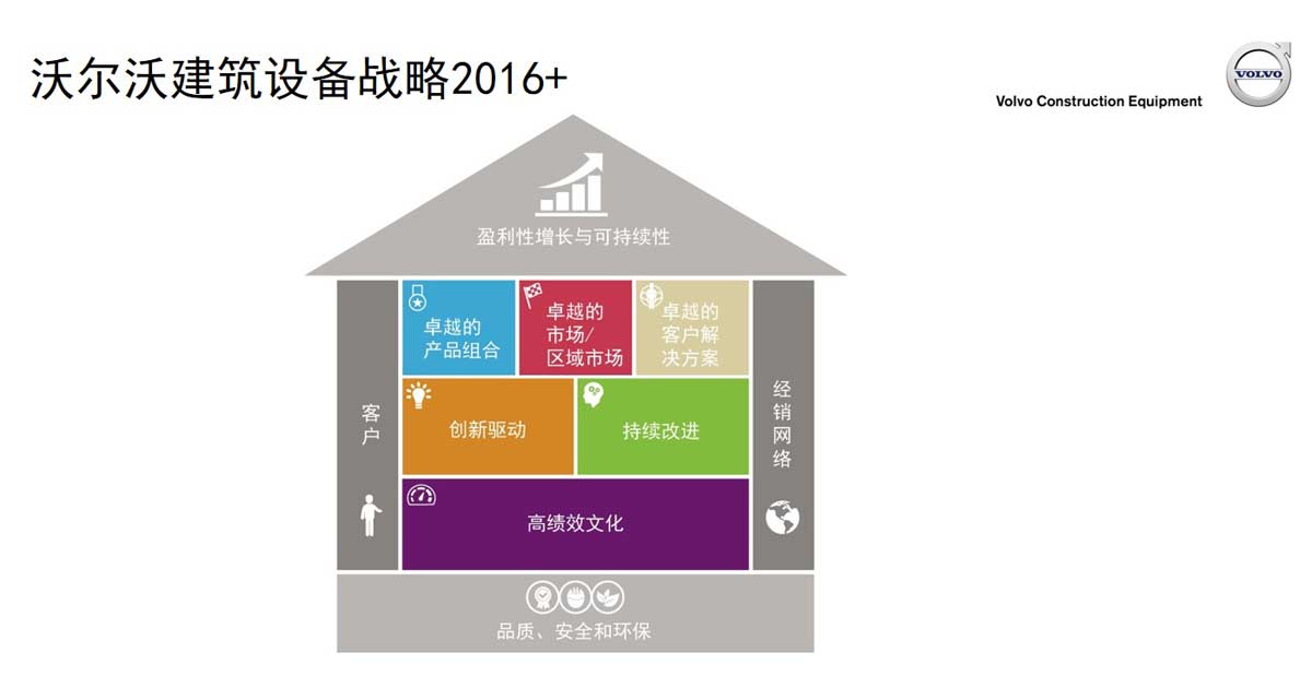 沃尔沃建筑设备2016+ 战略