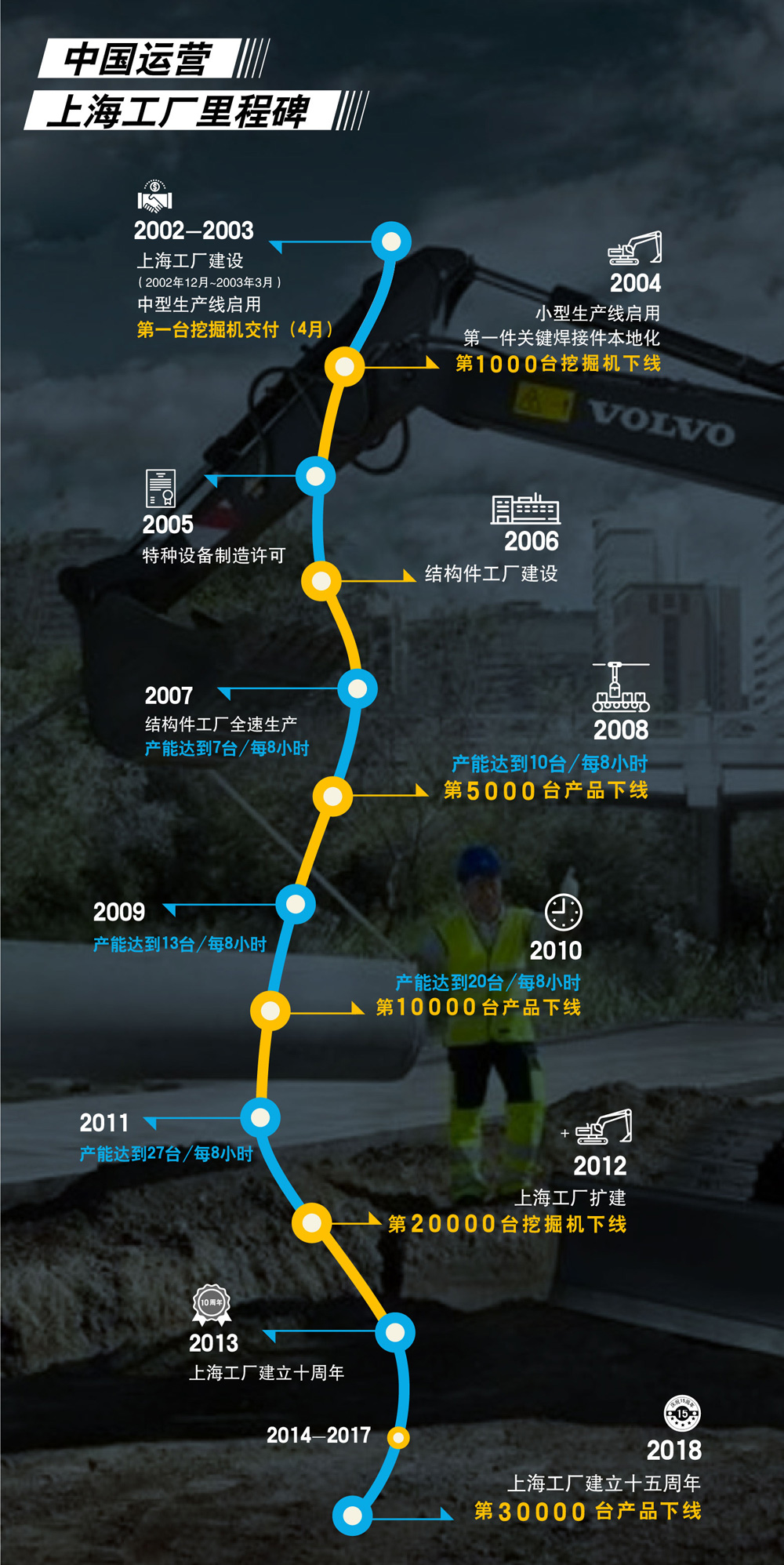 上海工厂里程碑